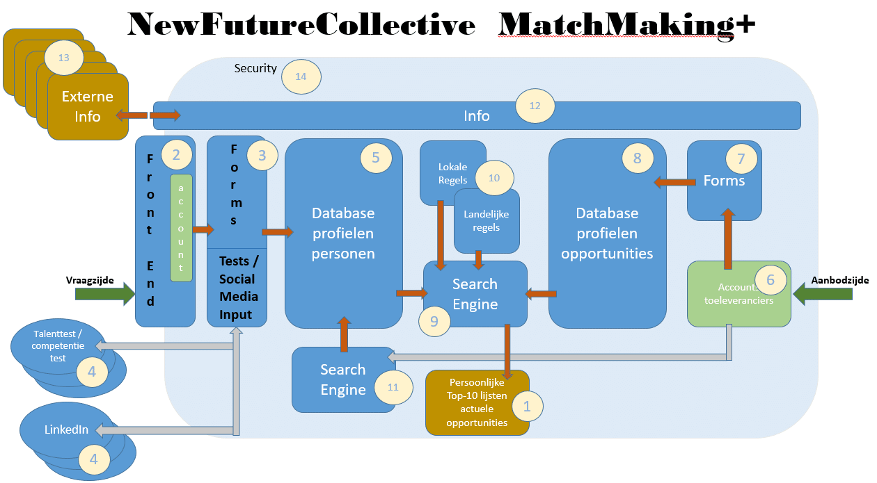 Matchmaking Plus Schema Duurzaam Matchen